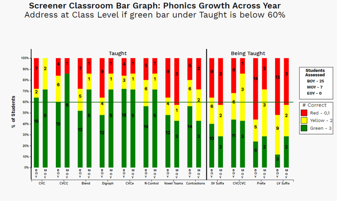 example of the Screener Classroom Bar Graph
