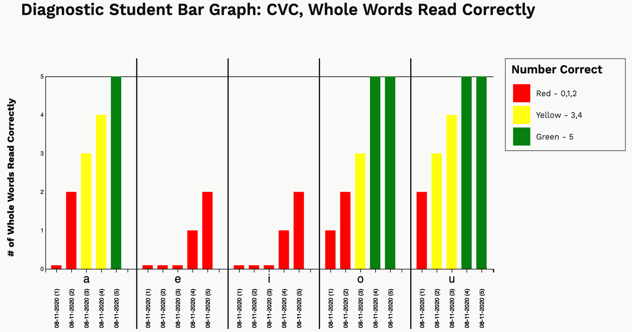 example of the Diagnostic Student Bar Graph