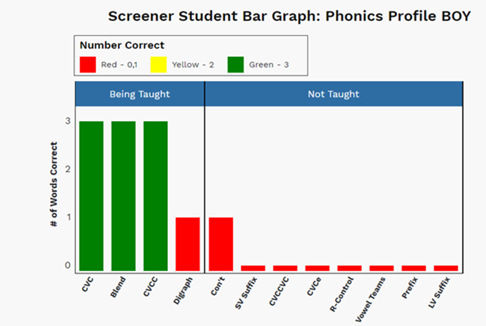 example of the Student Bar Graph with the filter applied, which omits words and categories not taught