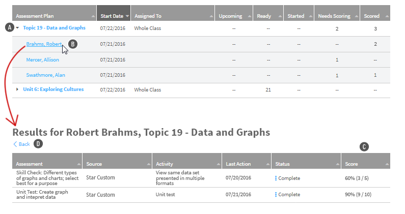 One student's name has been selected, and a table showing all of that student's completed assessments are shown, including the date the assessment was taken and the final score. The Back link is above the table.