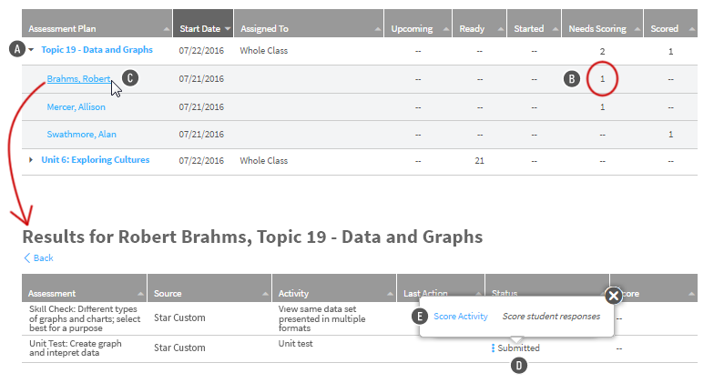 One student's name has been selected, and a table showing all of that student's assessments are shown, including one that needs to be hand scored. The word 'Submitted' has been selected in the Status column, and the Score Activity link is shown in the pop-up window. The Back link is above the table.