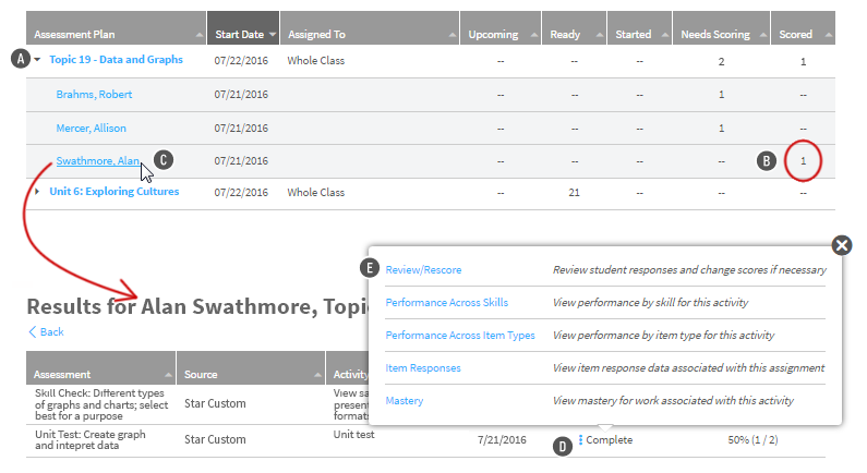 One student's name has been selected, and a table showing all of that student's assessments are shown. For one assessment that has been completed and scored, the word 'Complete' has been selected in the Status column, and the Review and Rescore link is shown in the pop-up window.