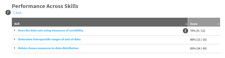 The Performance Across Skills table lists the skills covered in the chosen assessment. Each skill shows the average of the students' scores on questions focused on that skill. The Back link is above the table.