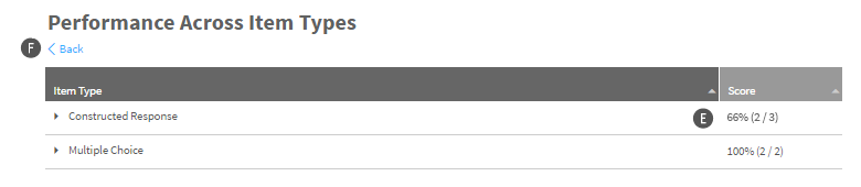 The Performance Across Item Types table lists the types of questions that were asked in the chosen assessment. The percentage of students that answered each type of question correctly is shown. The Back link is above the table.