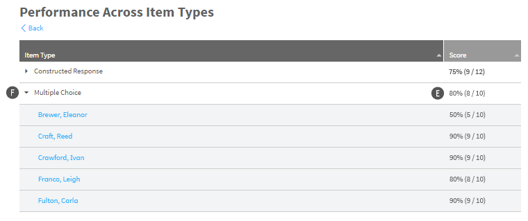 The Performance Across Item Types table lists the types of questions in the chosen assessment. The arrow on the left of one type of question has been selected. Students who have answered test questions of that type are listed below; each student's average percent correct on these types of questions is shown.