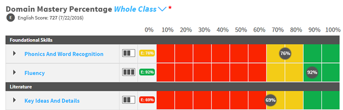 The Domain Mastery Percentages for a whole class. Mastery for each domain is based on the average scores of all the students in the class. An indicator of mastery confidence is also shown (high, moderate, or low), determined by the amount, type, and recency of student activity for the domains.