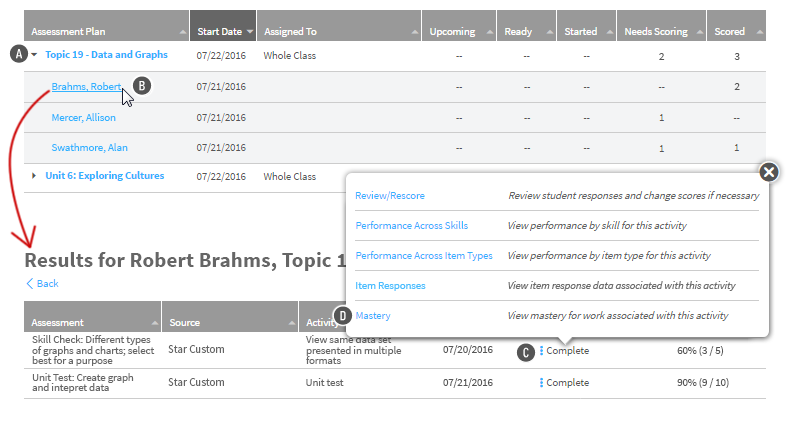 One student's name has been selected, and a table showing all of that student's assessments are shown. For one assessment that has been completed and scored, the word 'Complete' has been selected in the Status column, and the Mastery link is shown in the pop-up window.