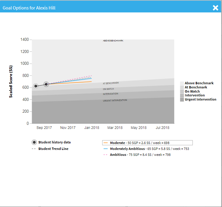 A graph showing the goal options for one student who has taken two tests. A dot is placed for each test score; a trend line is calculated based on those scores. Additional lines indicate where the student's future performance would have to be to match Moderate, Moderately Ambitious, and Ambitious levels of growth. Shaded areas also indicate what benchmark category the test scores are in; in this case, the first test is At Benchmark, and the second is Above Benchmark.