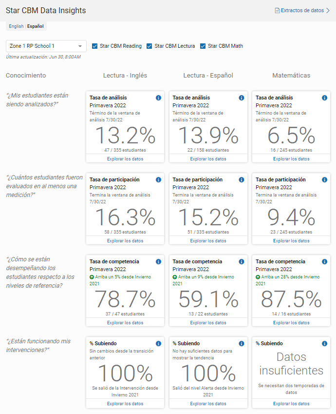 un ejemplo de la página Star CBM Data Insights