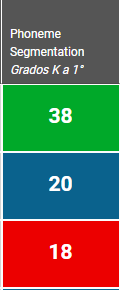 ejemplo de los colores de los niveles de referencia en los recuadros de la clase
