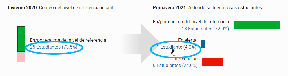 seleccione el número de estudiantes en una categoría para ver más información