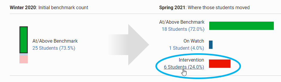select the number of students in a category to see more information