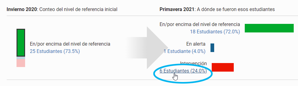 seleccione el número de estudiantes en una categoría para ver más información