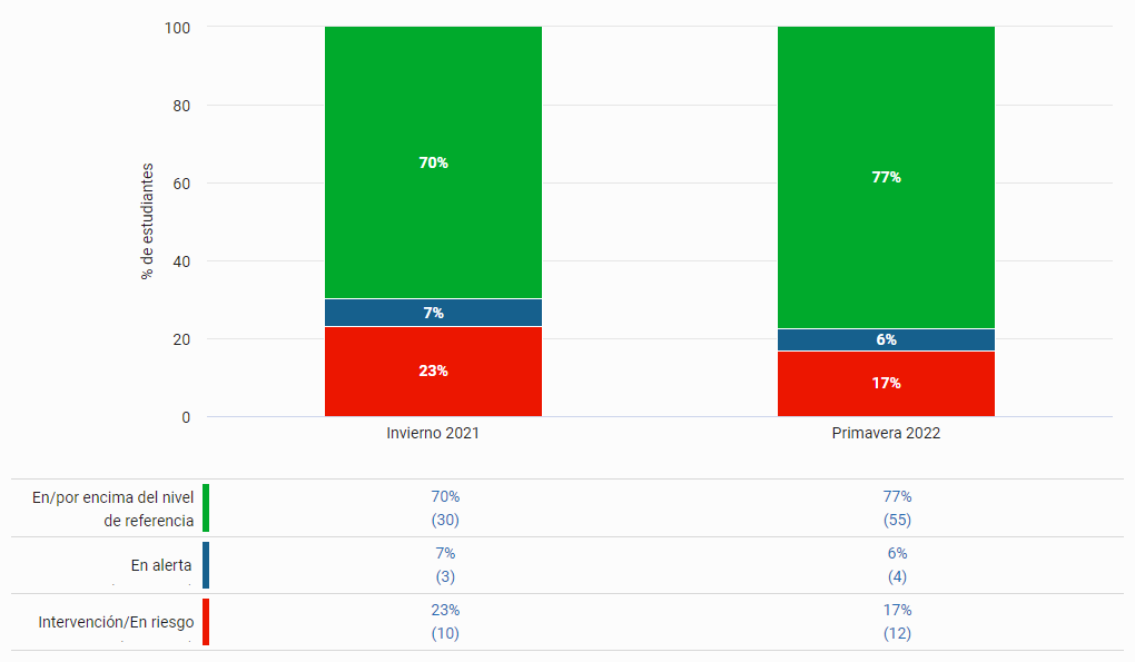 ejemplo de los datos de Star CBM Reading o Star CBM Math