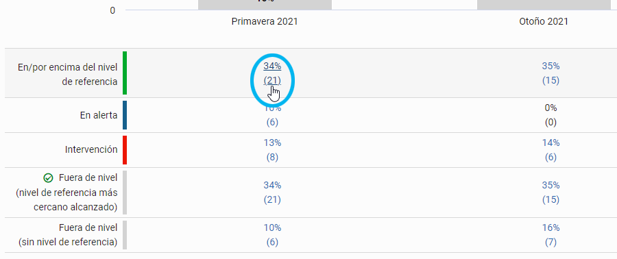 seleccione un número o porcentaje para una temporada para ver una lista de estudiantes cuyos puntajes están en esa categoría