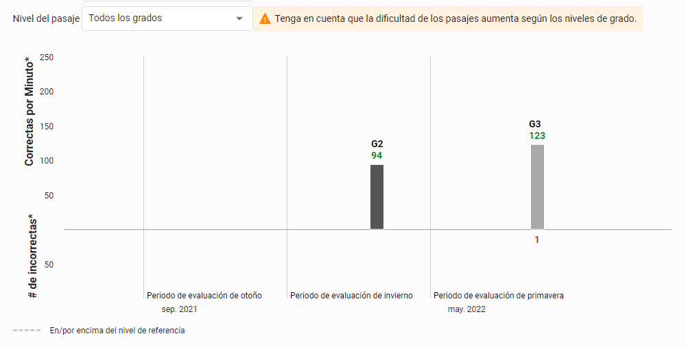 ejemplo de una gráfica de Pasaje para lectura en voz alta Todos los niveles