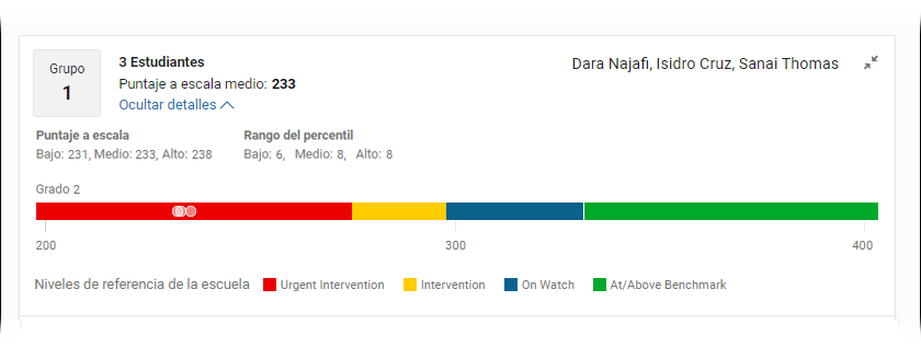 Los tres estudiantes en el grupo se muestran con relación a los niveles de referencia de la escuela.
