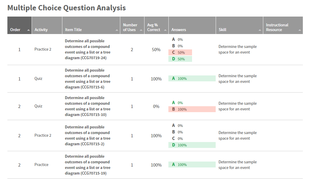 example of the item response information for multiple students