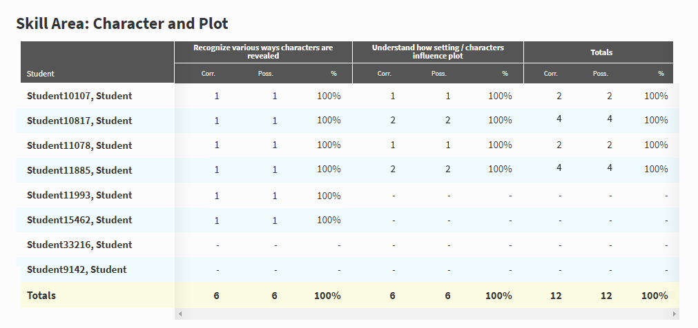 An example report, showing a table for Skill Area: Character and Plot, and student performance on questions measuring that skill.