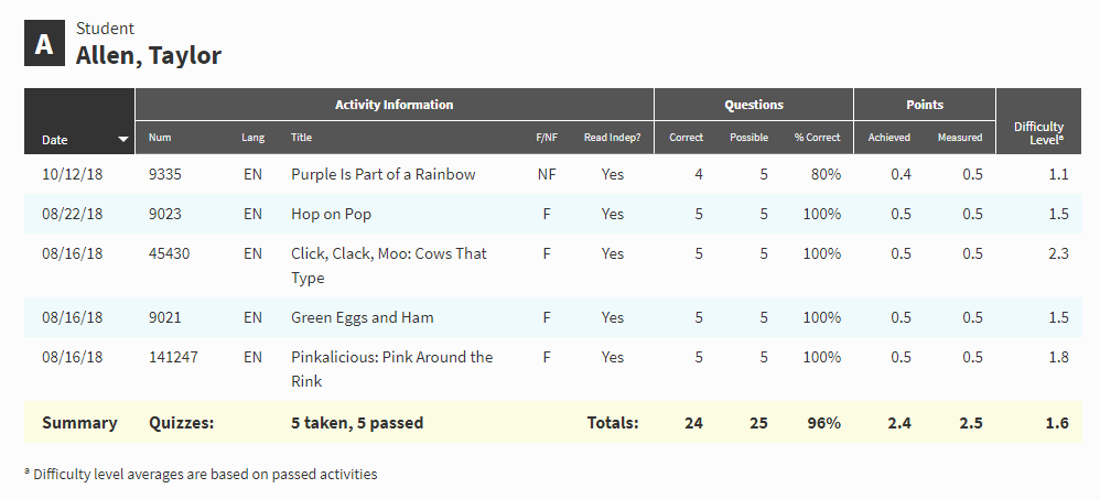 An example report, showing activity information for one student.