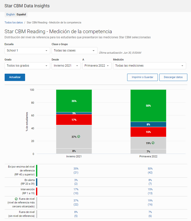 ejemplo de Datos en la página Medición de la Competencia