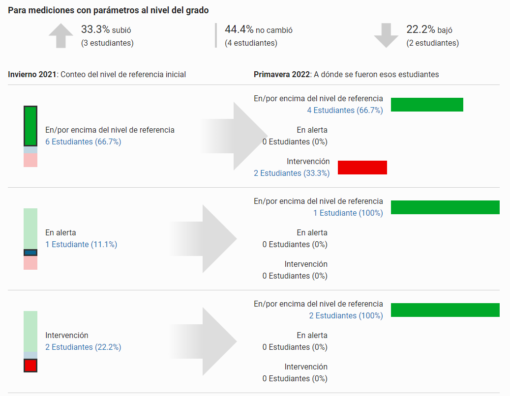 ejemplo de la página de Datos que muestra cuántos estudiantes cambiaron a un nivel de referencia diferente de temporada a temporada