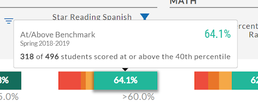 At/Above Benchmark category selected for Star Reading Spanish