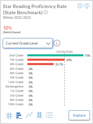 an example of a tile with current grade level selected as a demographic, showing the proficiency rate data by grade