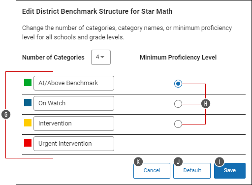 Of the four category fields shown, the top three have buttons on the right so you can select which one should be the minimum proficiency level. The Cancel, Default, and Save buttons are at the bottom.