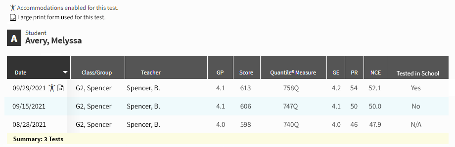 An example report. The test-taking data for a single student is shown, including testing dates, scores, and whether the student tested at the school.