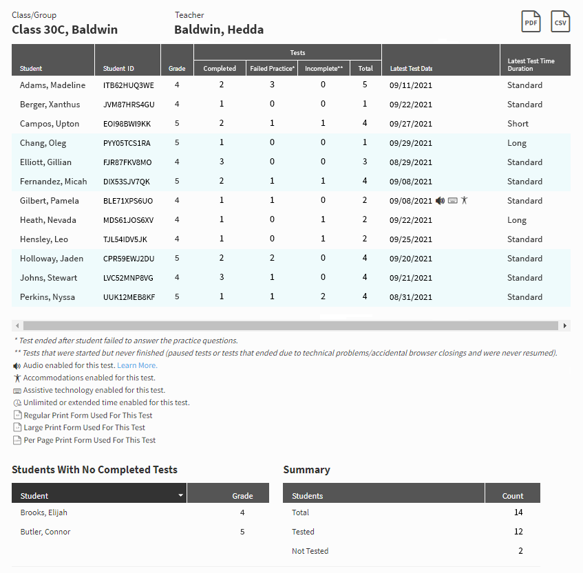 An example report. The testing data for each student is shown, including tests completed, those with failed practices, and incomplete, along with the date of the most recent test and the time duration. Students with no completed tests and a summary for the class are shown in separate tables.