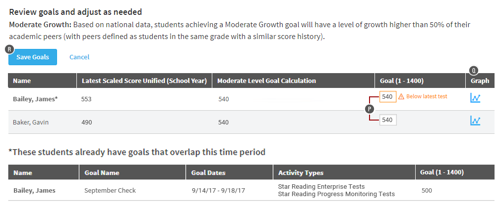 The Goal fields with the calculated Scaled Scores. The Save Goals button is on the left.