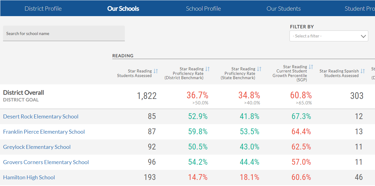 the Our Schools dashboard