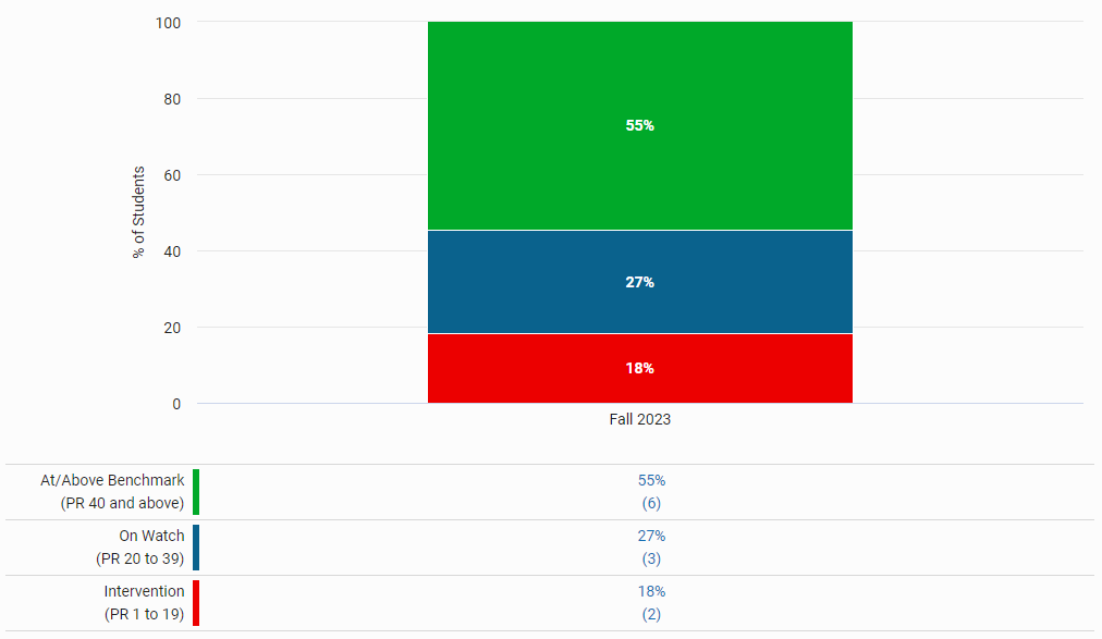 an example of the bar graph with percentages for each benchmark category