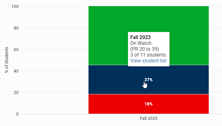 an example of the benchmark graph with On Watch selected and the view student list link
