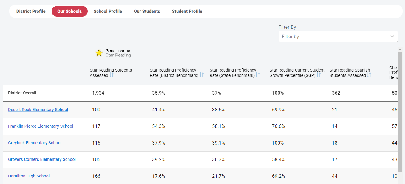 the Our Schools Dashboard