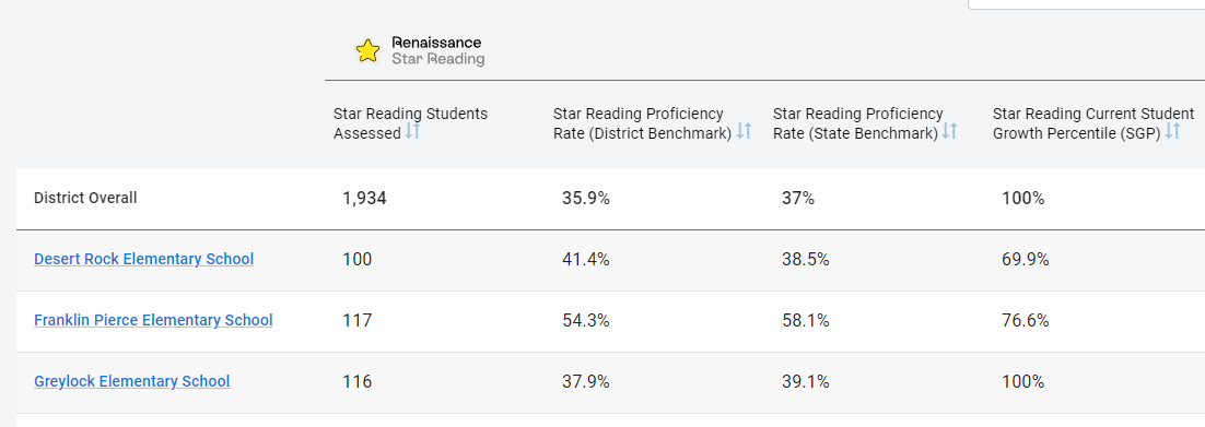 an example of data on the Our Schools dashboard