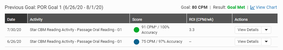 a table of assessments for a previous goal