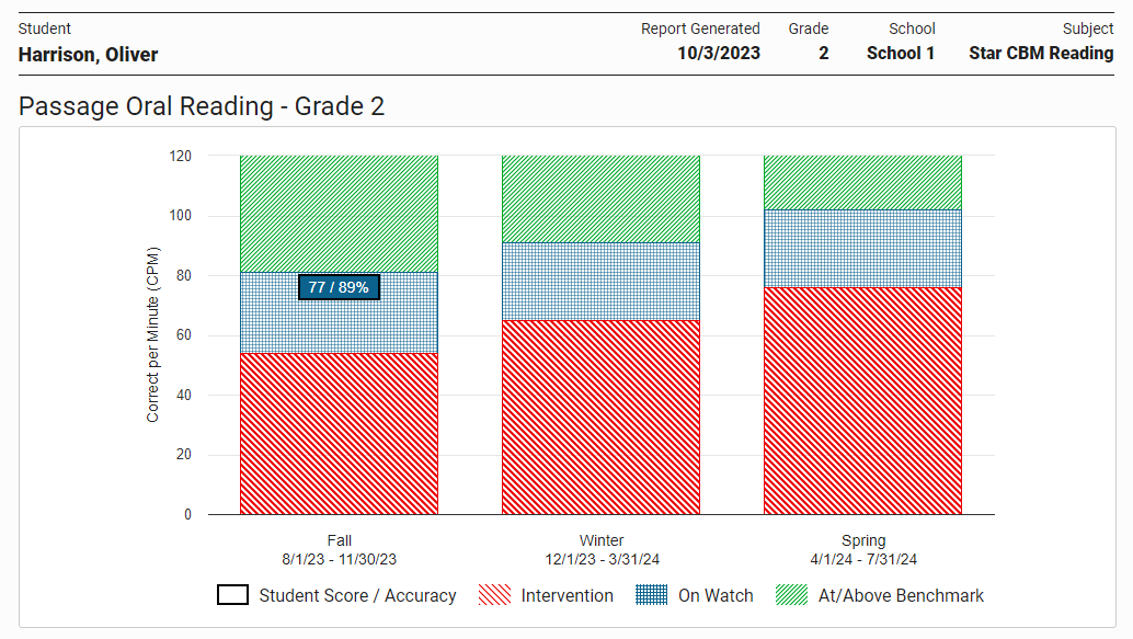 an example of a graph of screening scores for a student