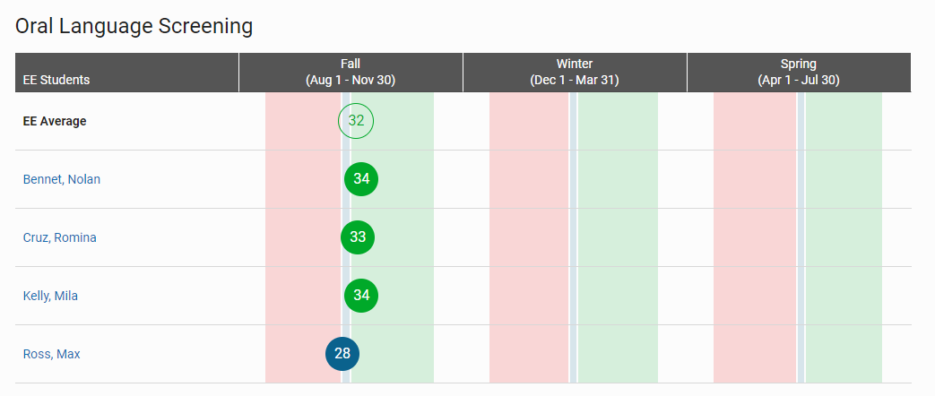 An example of a table of Oral Language Screening scores