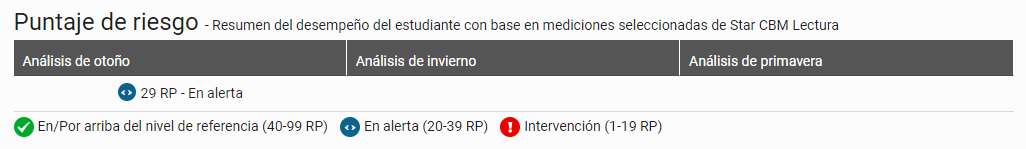 ejemplo del cuadro de Puntaje de riesgo