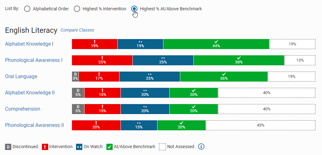 the sort options, and the graph sorted by highest percentage at/above benchmark