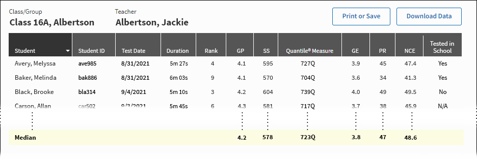 An example report. In the upper part, a table summarizes test-taking data for the students in the selected class (student names and IDs, date taken, duration, rank, test scores, and whether the test was taken in the school). The median scores are shown in the last row.