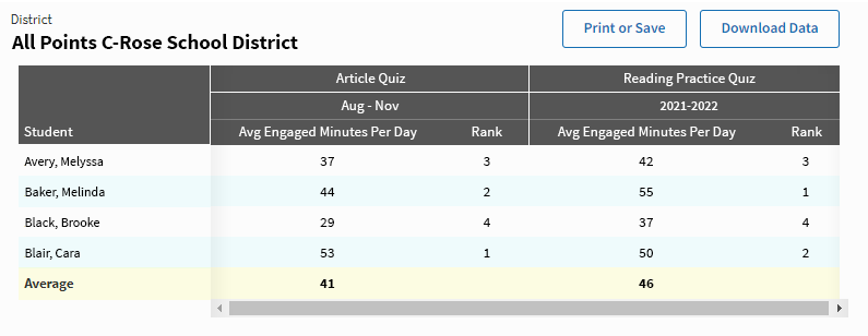 An example report. There is a set of columns for each measure and reporting period. Each student's value for the selected measure is shown, with a ranking of the students in the following column.