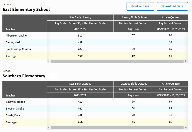 In this example report, each school has its own table; each table lists the chosen teachers and the performance of their students compared to the measures.