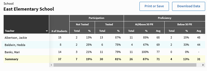 In this example, each teacher at the chosen school is listed. For each teacher, the average participation and proficiency rating for all of their students is shown in the table.