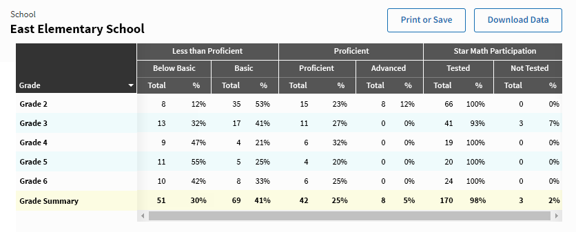 In this example report, each grade has the number and percent of students that are at different levels of proficiency. The number and percent of students who have participated in testing is also shown.