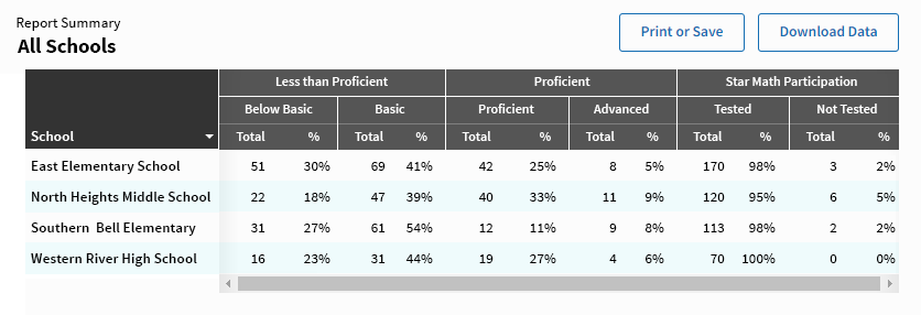 The report summary table; in this instance, proficiency and participation data for multiple schools are summarized.