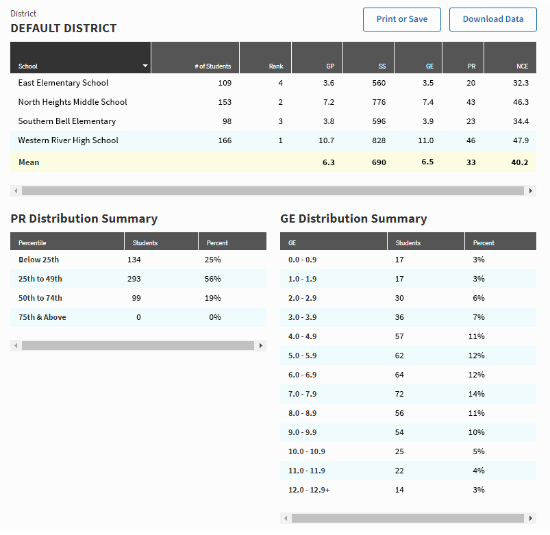 In this example report, three tables are shown: one showing data for each school in the district, one showing Percentile Rank distribution throughout the district, and Grade Equivalent distribution throughout the district.