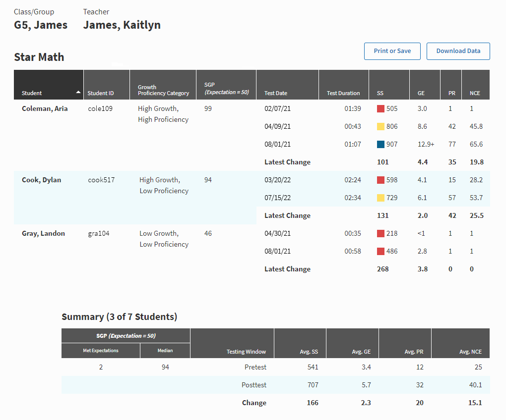 An example report. The test history of each student is shown, with the amount of growth that has taken place between the dates. Other test data, including scores, benchmark categories, and test durations are shown. At the bottom is a summary showing the average growth for all the students.